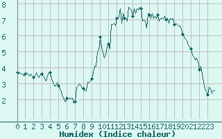 Courbe de l'humidex pour Brugge (Be)