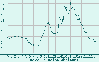Courbe de l'humidex pour Carquefou (44)