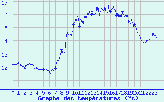 Courbe de tempratures pour Sainte-Marie-du-Mont (50)