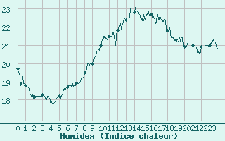 Courbe de l'humidex pour Ouessant (29)