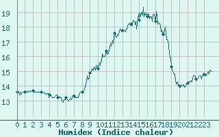 Courbe de l'humidex pour Ile du Levant (83)