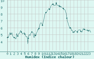 Courbe de l'humidex pour Selonnet - Chabanon (04)