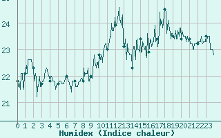 Courbe de l'humidex pour Leucate (11)