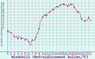 Courbe du refroidissement olien pour Grues (85)