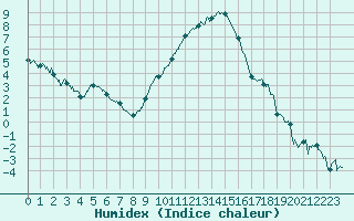 Courbe de l'humidex pour Luxeuil (70)