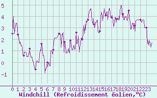 Courbe du refroidissement olien pour Vichy (03)