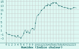 Courbe de l'humidex pour Romorantin (41)