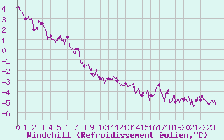 Courbe du refroidissement olien pour Roissy (95)