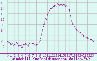 Courbe du refroidissement olien pour Toulon (83)