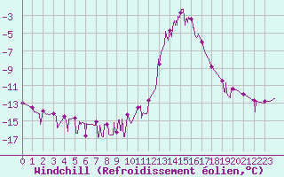 Courbe du refroidissement olien pour Chamonix-Mont-Blanc (74)