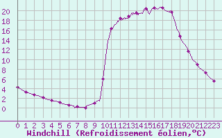 Courbe du refroidissement olien pour Chamonix-Mont-Blanc (74)