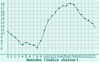 Courbe de l'humidex pour Orly (91)