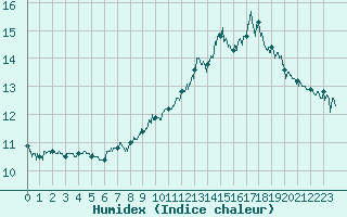 Courbe de l'humidex pour Annecy (74)