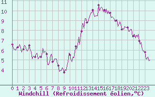 Courbe du refroidissement olien pour Saint-Igneuc (22)
