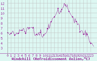 Courbe du refroidissement olien pour Muirancourt (60)