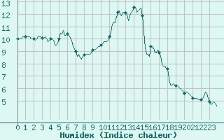 Courbe de l'humidex pour Connerr (72)