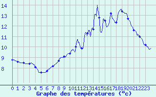 Courbe de tempratures pour Courcit (53)