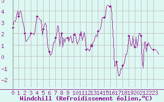 Courbe du refroidissement olien pour Muirancourt (60)