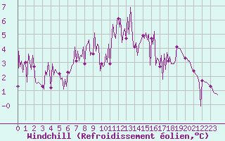 Courbe du refroidissement olien pour Neuville-de-Poitou (86)