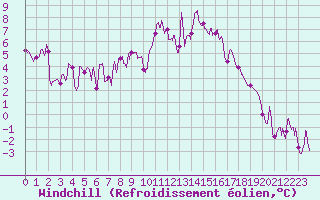 Courbe du refroidissement olien pour Saint-Dizier (52)