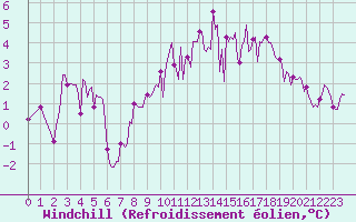 Courbe du refroidissement olien pour La Foux d