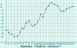 Courbe de l'humidex pour Montrodat (48)