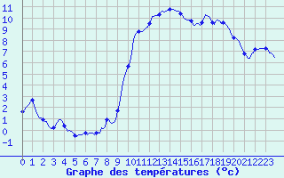 Courbe de tempratures pour Puissalicon (34)
