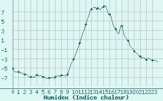 Courbe de l'humidex pour Die (26)