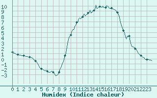 Courbe de l'humidex pour Bouligny (55)