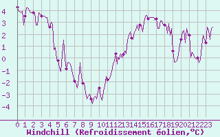 Courbe du refroidissement olien pour Beaucroissant (38)