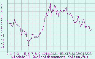 Courbe du refroidissement olien pour Saint-Mdard-d