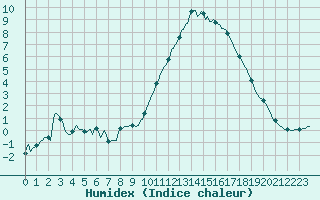 Courbe de l'humidex pour Rochechouart (87)