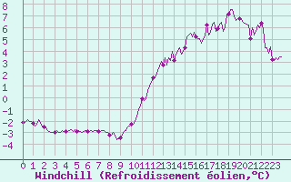 Courbe du refroidissement olien pour Chatelaillon-Plage (17)