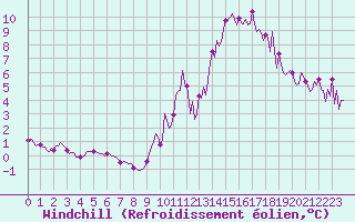 Courbe du refroidissement olien pour Saint-Germain-du-Puch (33)