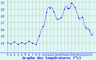 Courbe de tempratures pour Rochefort Saint-Agnant (17)