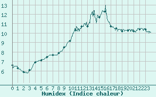 Courbe de l'humidex pour Calais / Marck (62)