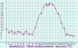 Courbe du refroidissement olien pour Mirebeau (86)