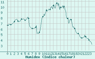 Courbe de l'humidex pour Caix (80)