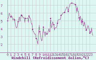 Courbe du refroidissement olien pour Neufchef (57)