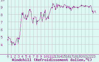 Courbe du refroidissement olien pour Breuillet (17)