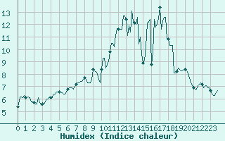 Courbe de l'humidex pour Potte (80)