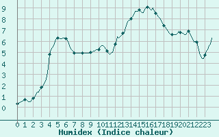 Courbe de l'humidex pour Laval-sur-Vologne (88)