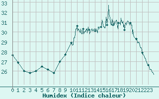 Courbe de l'humidex pour Romorantin (41)