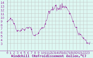 Courbe du refroidissement olien pour Saint-Mdard-d