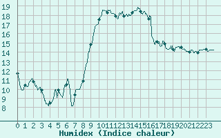 Courbe de l'humidex pour Hyres (83)