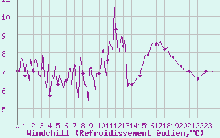 Courbe du refroidissement olien pour Saint-Just-le-Martel (87)