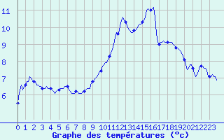 Courbe de tempratures pour Baron (33)