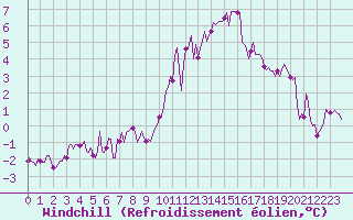 Courbe du refroidissement olien pour Ringendorf (67)