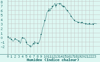 Courbe de l'humidex pour Nmes - Garons (30)