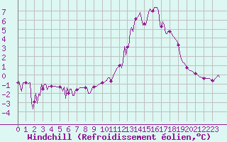 Courbe du refroidissement olien pour Challes-les-Eaux (73)